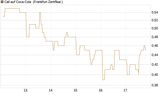 Call auf Coca-Cola [UBS AG (London)] Chart