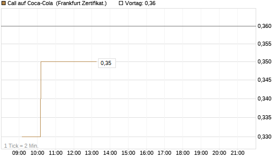 Call auf Coca-Cola [UBS AG (London)] Chart