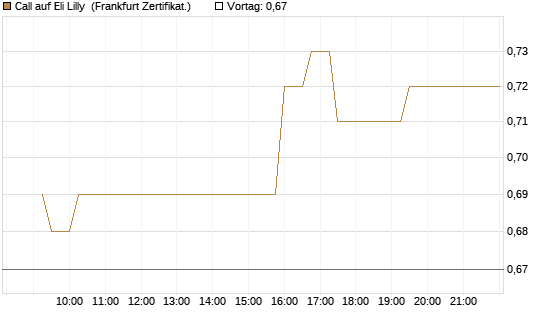Call auf Eli Lilly [UBS AG (London)] Chart