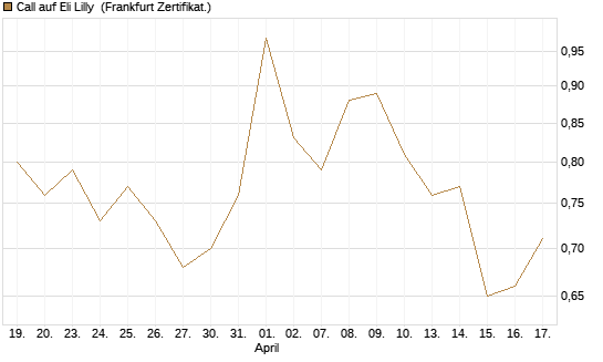 Call auf Eli Lilly [UBS AG (London)] Chart