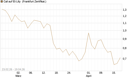 Call auf Eli Lilly [UBS AG (London)] Chart