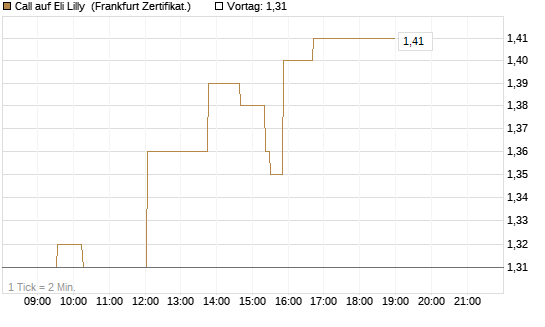 Call auf Eli Lilly [UBS AG (London)] Chart
