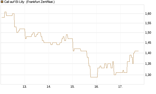 Call auf Eli Lilly [UBS AG (London)] Chart
