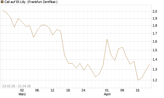 Call auf Eli Lilly [UBS AG (London)] Chart