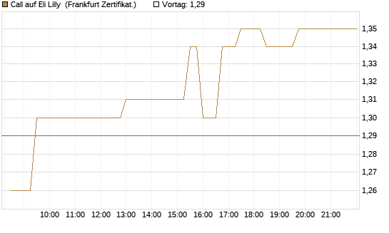 Call auf Eli Lilly [UBS AG (London)] Chart