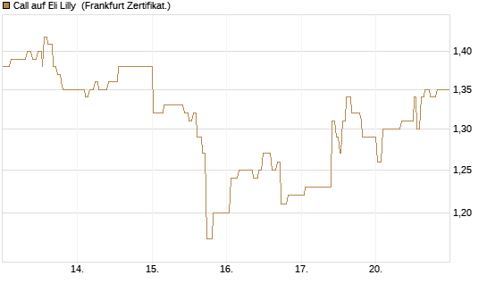 Call auf Eli Lilly [UBS AG (London)] Chart