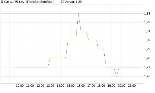 Call auf Eli Lilly [UBS AG (London)] Chart