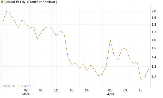 Call auf Eli Lilly [UBS AG (London)] Chart