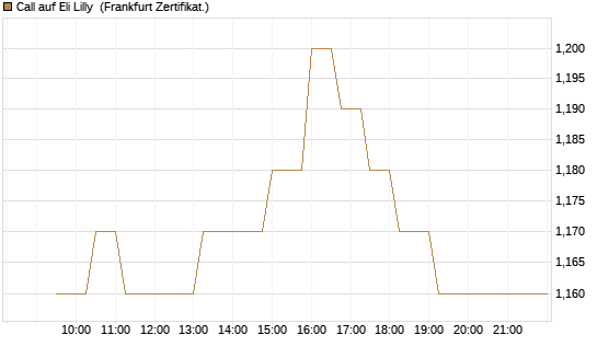 Call auf Eli Lilly [UBS AG (London)] Chart