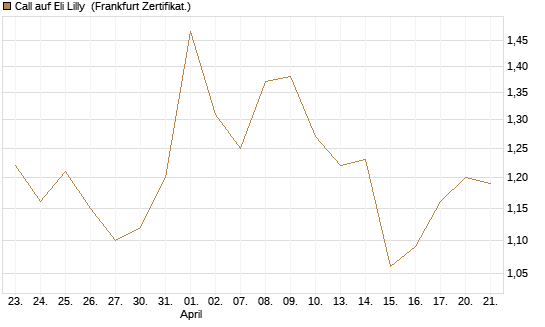 Call auf Eli Lilly [UBS AG (London)] Chart
