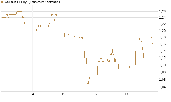 Call auf Eli Lilly [UBS AG (London)] Chart