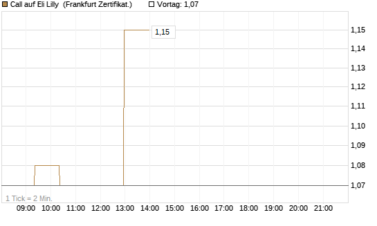 Call auf Eli Lilly [UBS AG (London)] Chart