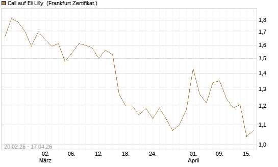 Call auf Eli Lilly [UBS AG (London)] Chart