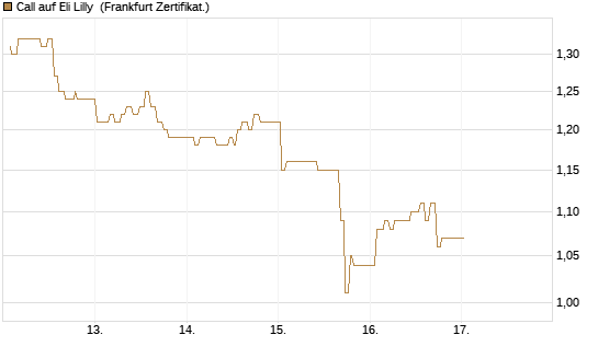 Call auf Eli Lilly [UBS AG (London)] Chart