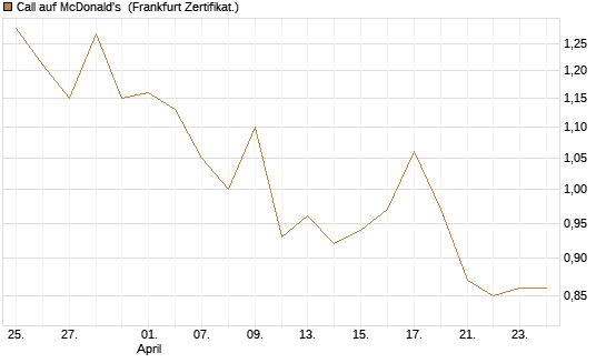 Call auf McDonald's [UBS AG (London)] Chart