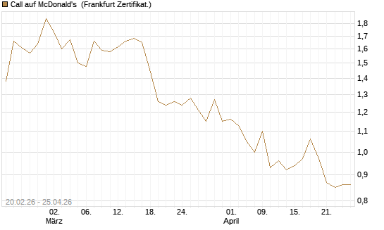 Call auf McDonald's [UBS AG (London)] Chart