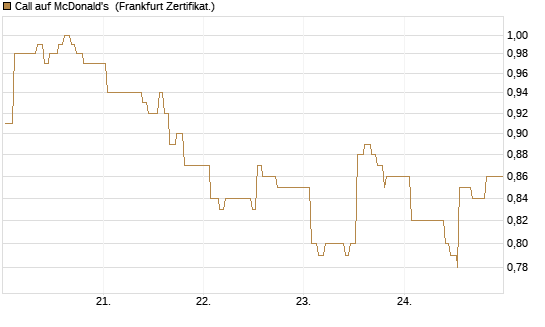 Call auf McDonald's [UBS AG (London)] Chart