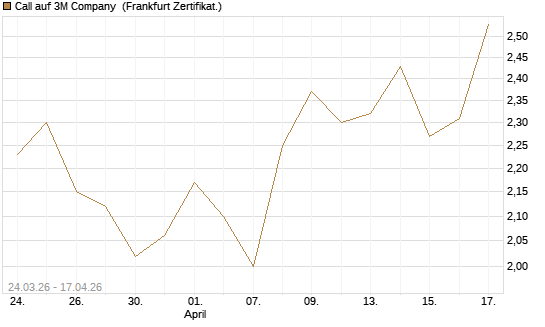 Call auf 3M Company [UBS AG (London)] Chart