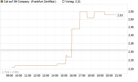 Call auf 3M Company [UBS AG (London)] Chart