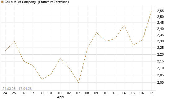 Call auf 3M Company [UBS AG (London)] Chart