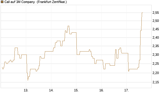 Call auf 3M Company [UBS AG (London)] Chart