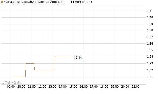Call auf 3M Company [UBS AG (London)] Chart