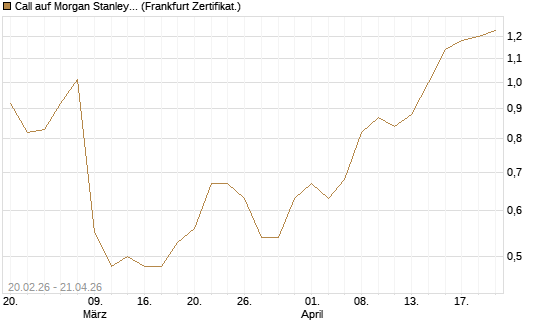 Call auf Morgan Stanley Bank [UBS AG (London)] Chart