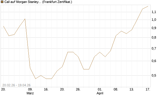 Call auf Morgan Stanley Bank [UBS AG (London)] Chart
