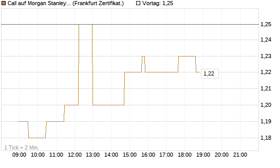 Call auf Morgan Stanley Bank [UBS AG (London)] Chart