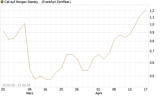 Call auf Morgan Stanley Bank [UBS AG (London)] Chart