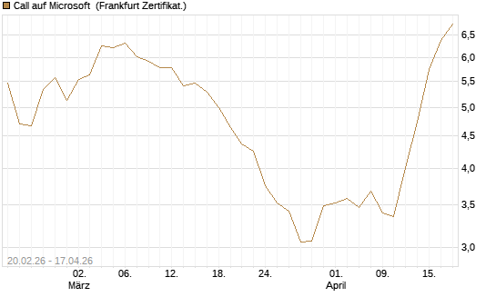 Call auf Microsoft [UBS AG (London)] Chart