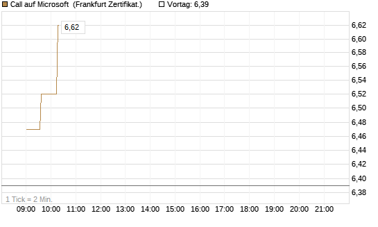Call auf Microsoft [UBS AG (London)] Chart