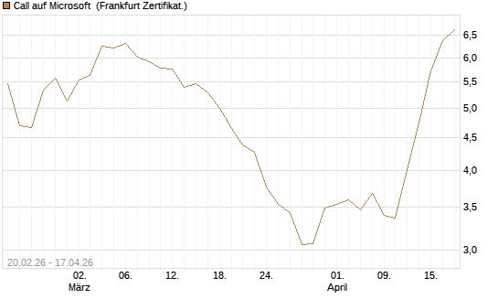 Call auf Microsoft [UBS AG (London)] Chart