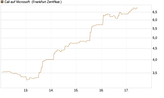 Call auf Microsoft [UBS AG (London)] Chart