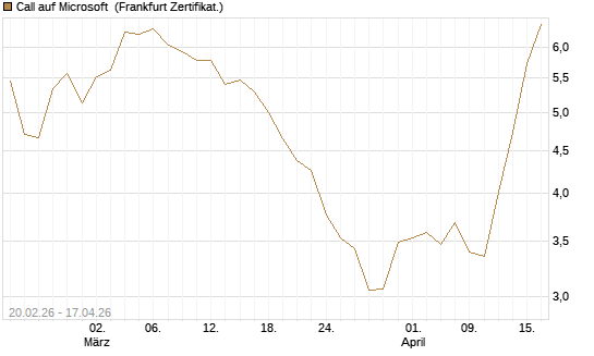 Call auf Microsoft [UBS AG (London)] Chart