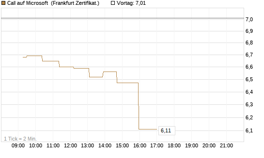 Call auf Microsoft [UBS AG (London)] Chart