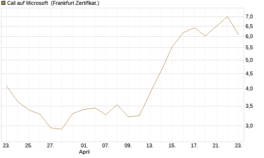 Call auf Microsoft [UBS AG (London)] Chart