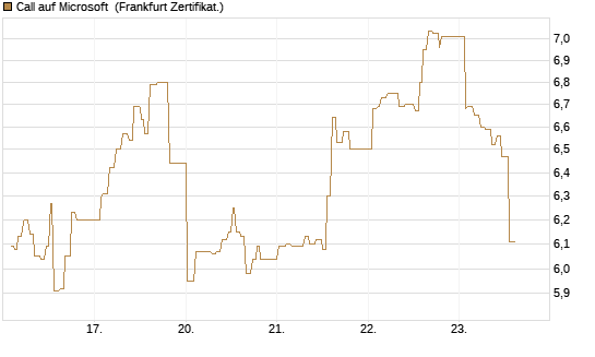 Call auf Microsoft [UBS AG (London)] Chart