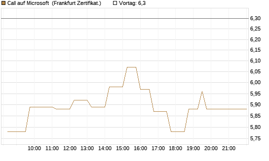 Call auf Microsoft [UBS AG (London)] Chart
