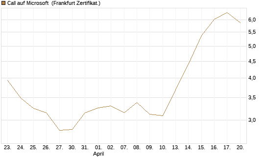 Call auf Microsoft [UBS AG (London)] Chart