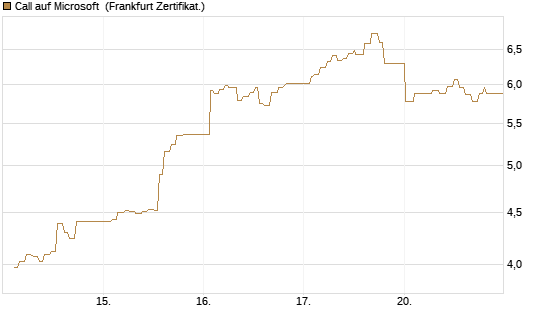 Call auf Microsoft [UBS AG (London)] Chart