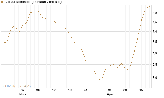 Call auf Microsoft [UBS AG (London)] Chart