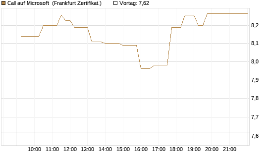 Call auf Microsoft [UBS AG (London)] Chart