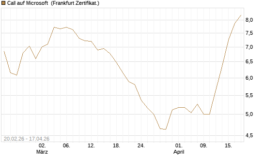 Call auf Microsoft [UBS AG (London)] Chart