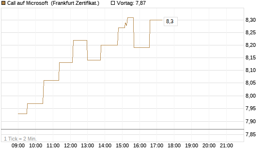 Call auf Microsoft [UBS AG (London)] Chart