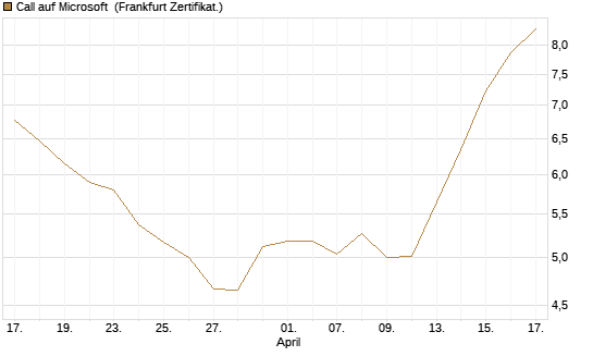 Call auf Microsoft [UBS AG (London)] Chart