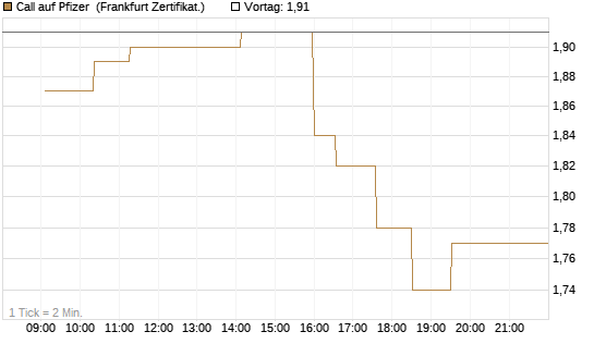 Call auf Pfizer [UBS AG (London)] Chart
