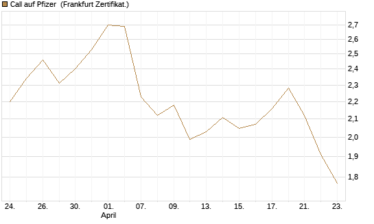 Call auf Pfizer [UBS AG (London)] Chart