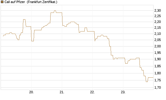 Call auf Pfizer [UBS AG (London)] Chart