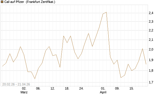 Call auf Pfizer [UBS AG (London)] Chart